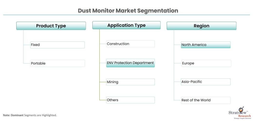 Dust-monitor-market-segmentation